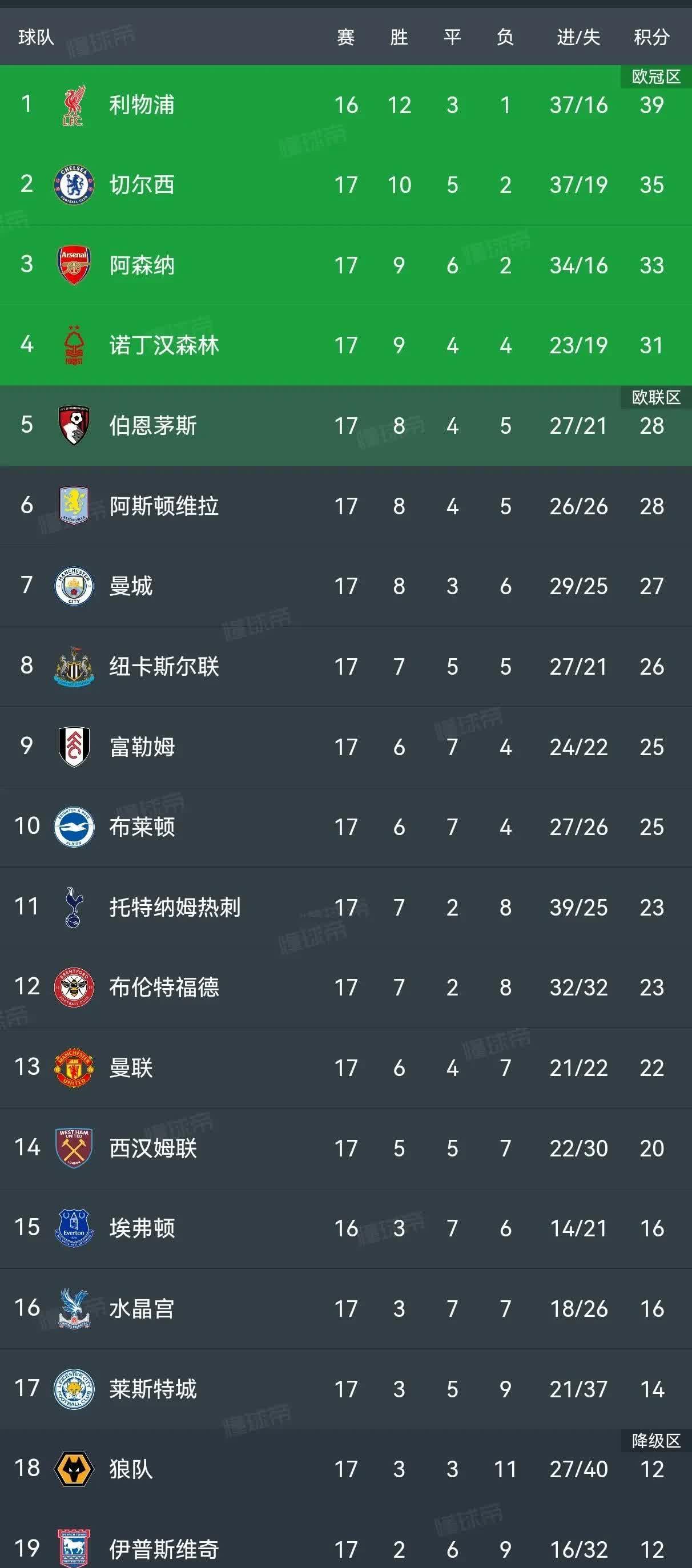 曼联连胜四场重返英超前四利物浦皇马全输球