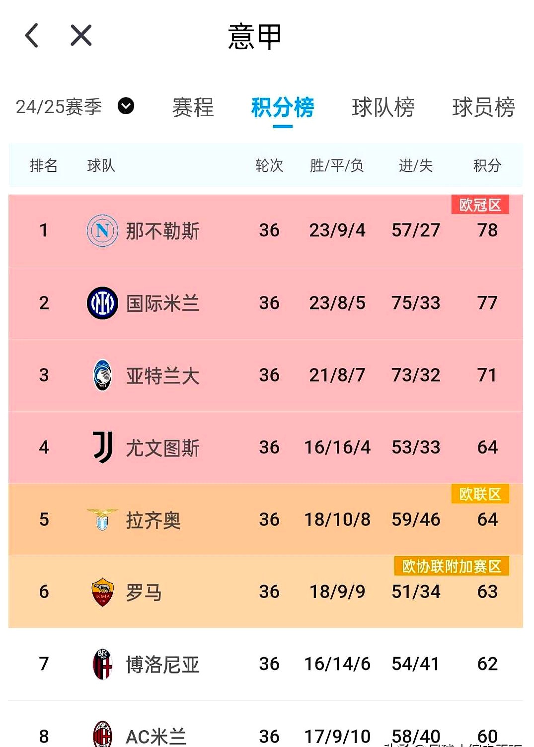 关于AC米兰客场告捷，领跑积分榜的信息