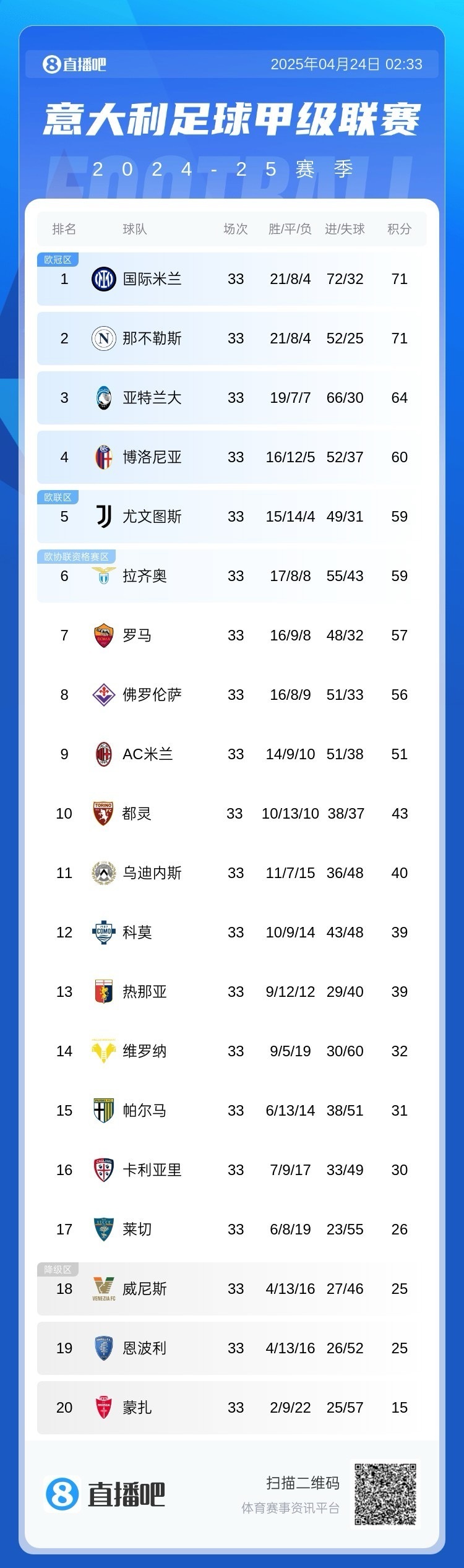 关于卡利亚里战平对手，积分榜位置维持不变的信息