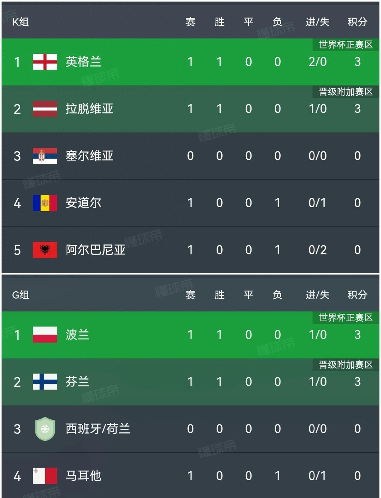 包含波兰队大胜希腊，提升欧洲杯预选赛排名的词条